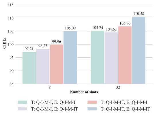 图 4: 文本对所提出的 MSIER 方法的影响。