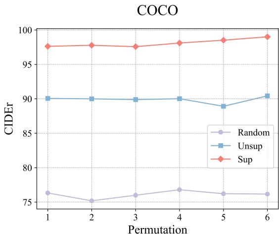 图 5: 检索到的多模态上下文示例顺序的影响。