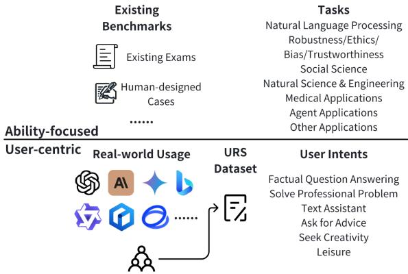 图1 展示了从现有基准 (关注能力) 向以用户为中心基准的转变。