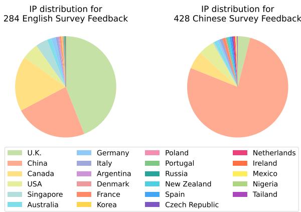 图2 展示了712名参与者的IP分布，凸显了全球多样性。