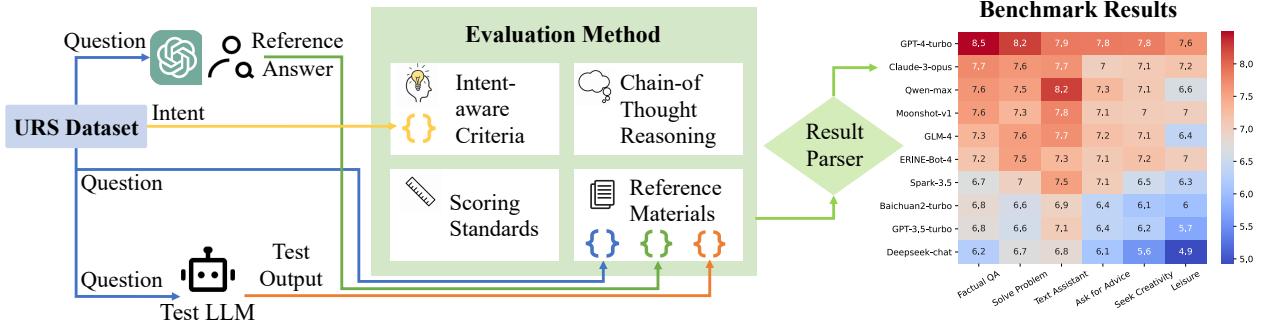 图3 展示了评估流程，从 URS 数据集流向评估方法 (意图感知标准) ，最后生成基准结果热力图。