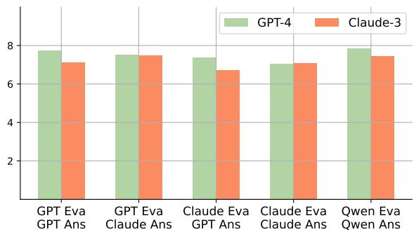 图4 比较了不同评估者设置下 GPT-4 和 Claude-3 的得分。
