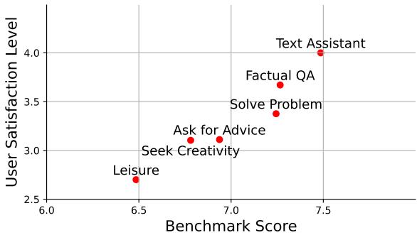 图5 展示了一个散点图，其中基准得分与用户报告的满意度呈强相关 (皮尔逊相关系数 0.95) 。