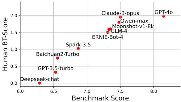 图6 展示了自动基准排名与人工成对标注 (BT-Score) 之间的一致性。