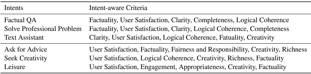 表6 列出了每种用户意图的具体评估标准。