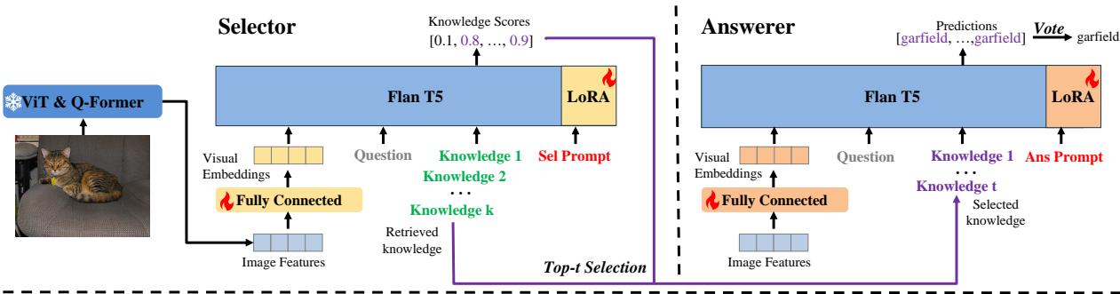 A diagram showing the Selector and Answerer architecture. The Selector takes image features, the question, and retrieved knowledge to score relevance. The Answerer takes the top-selected knowledge to predict the answer.