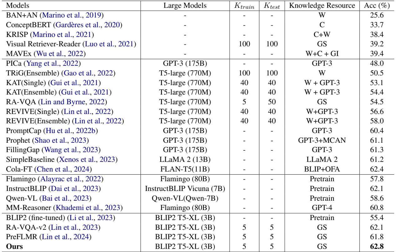 Table 1 comparing the method against SOTA models like Flamingo, GPT-3, and other BLIP2 variants. The proposed method achieves 62.8% accuracy.