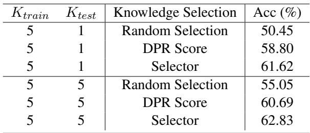 Table 2 comparing Random Selection, DPR Score selection, and the proposed Selector. The Selector consistently outperforms the others.