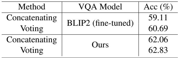 Table 3 showing that Voting yields higher accuracy (62.83%) compared to Concatenating (62.06%).