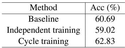 Table 4 showing that Cycle training improves accuracy from 59.02% (independent) to 62.83%.