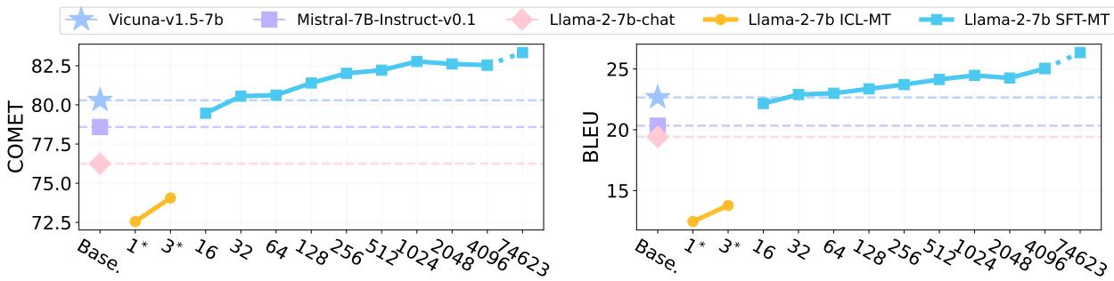 图表对比了在小数据规模下训练的 SFT 模型与基线的性能。