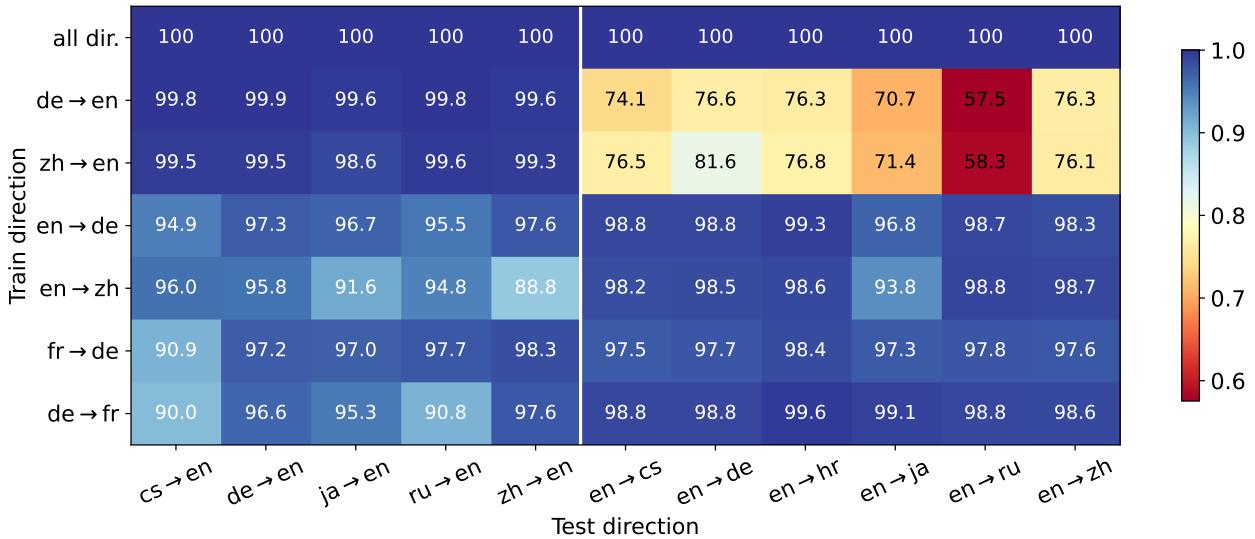 热力图展示了跨语言迁移的归一化 COMET 分数。