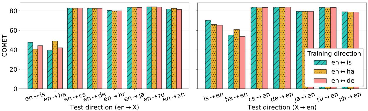 柱状图展示了在未见过语言与见过语言上的表现。