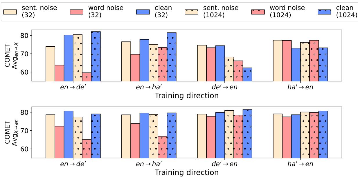 图表比较了噪点数据对 BLEU 分数的影响。