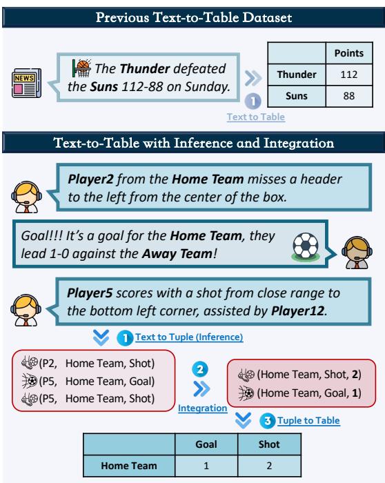 Figure 1: An overview of the differences between our proposed LIVESUM dataset and previous dataset (Wiseman et al., 2O17), as well as our proposed pipeline called T3 (Text-Tuple-Table) which consists of three steps.