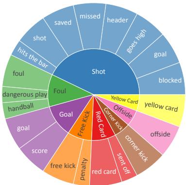 Figure 3: Eight types of event information (inner circle) that require summarization in LIVESUM dataset, along with their common expressions (outer circle) in the commentary.