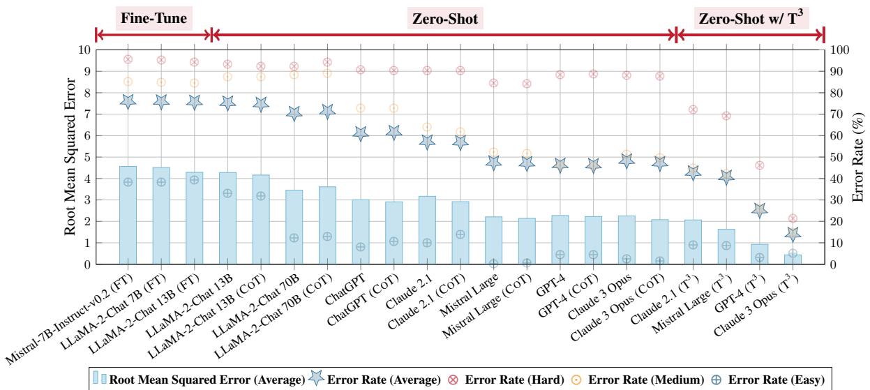 Figure 4: The performance of various LLMs under fine-tune and zero-shot settings,as well as after the appication of the T3 method on the test set of LIVESUM dataset.