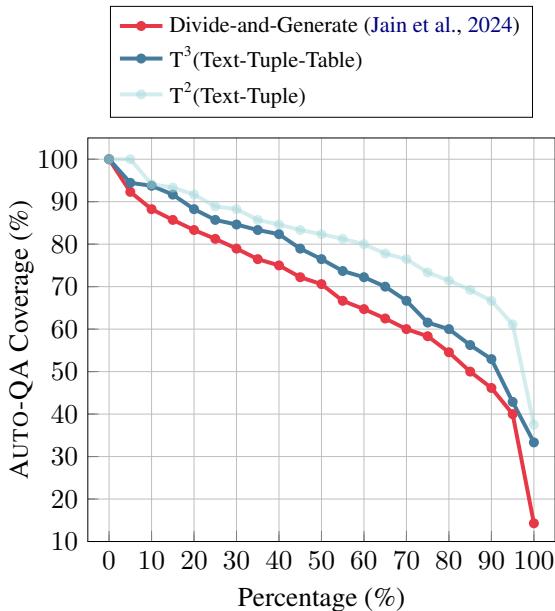 Figure 5: AUTO-QA coverage of the three methods.