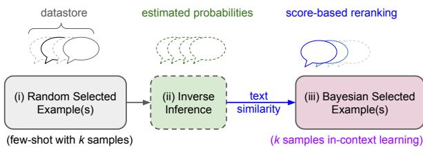 图 1: 提出的贝叶斯上下文示例选择的简要说明