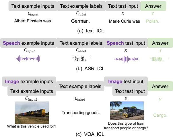 图 2: 多模态 ICL。尽管不同模态上的 ICL 共享相同的公式表达，但实际输入和推理模型架构各不相同。