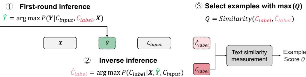 图 3: 我们 ByCS 方法的详细流程包括: 首先，进行第一轮推理以估计测试输入的标签。然后，执行逆向推理&mldr;