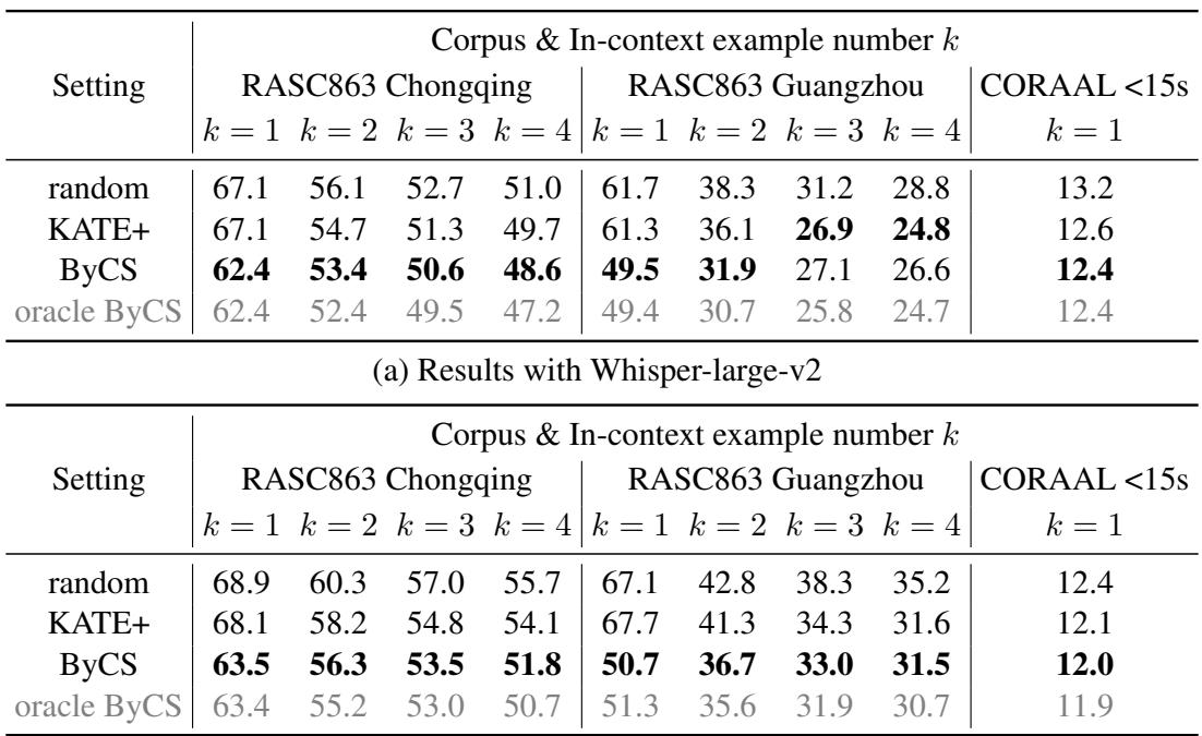 表 1: 不同上下文示例选择方法在 RASC863 方言词数据集和 CORAAL 上的 % WERs。