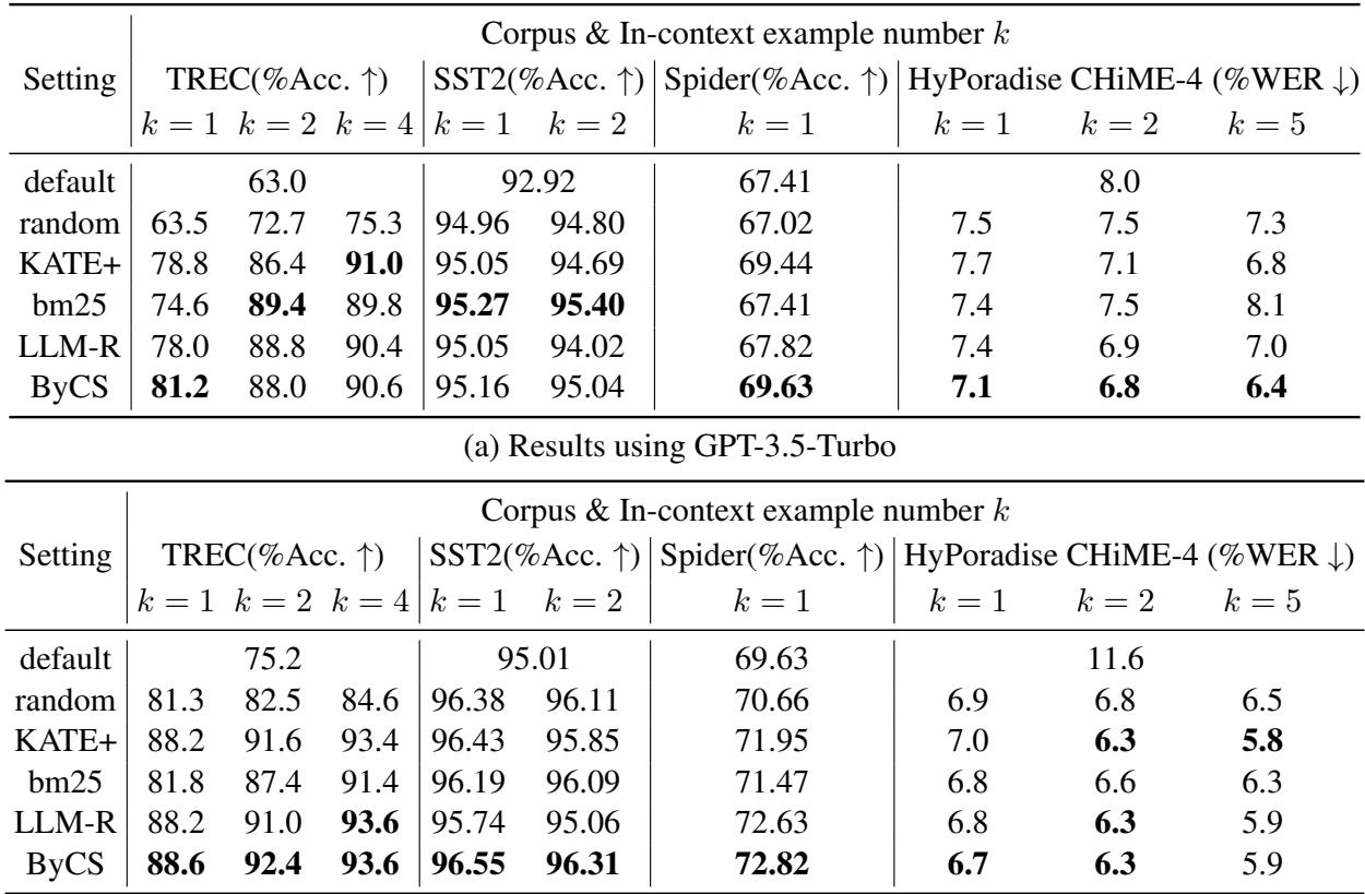 表 5: 两个 GPT 系列模型在四个文本 ICL 任务上使用不同上下文示例选择方法的结果。