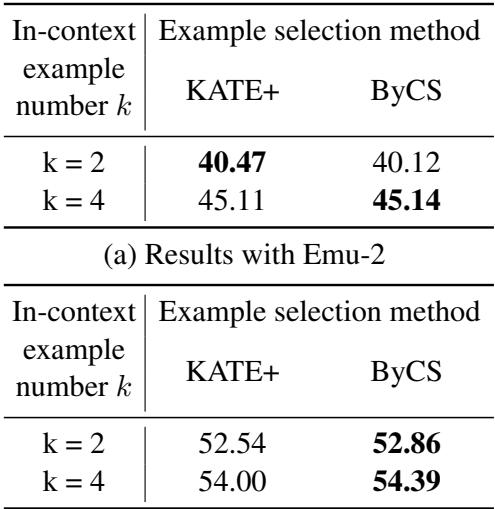 表 6: 在 OKVQA 数据集上不同上下文示例选择方法和示例数量的 VQA ICL 结果。