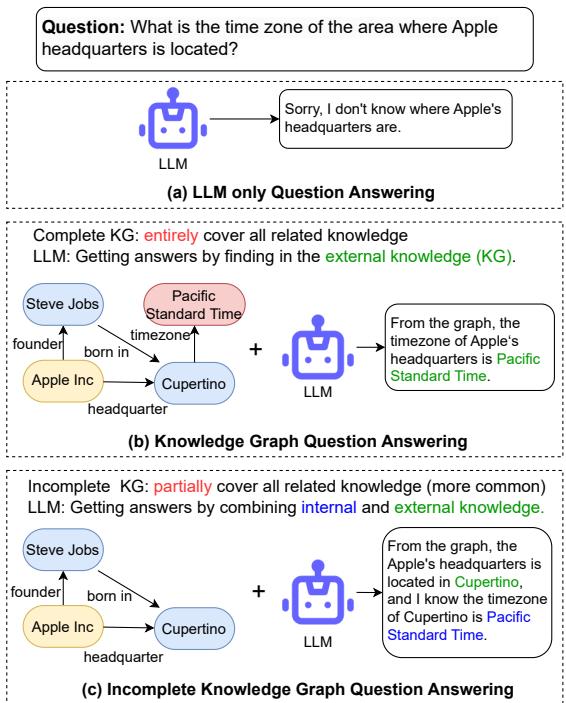 图 1: 三种问答任务的比较。(a) 仅 LLM 问答: 模型承认无知。(b) 知识图谱问答 (KGQA): 模型在完整图谱中找到完整路径。(c) 不完整知识图谱问答 (IKGQA): 模型结合图谱数据与内部知识来填补空白。