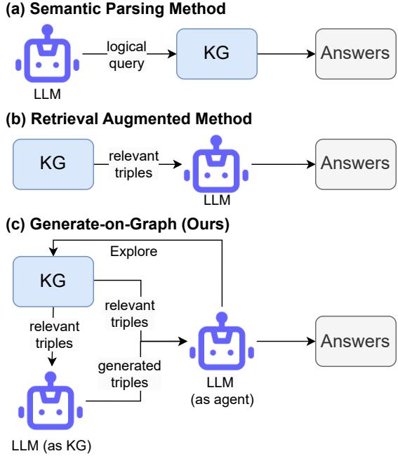 图 2: 结合 LLM 与 KG 的三种范式。(a) 语义解析: 将文本转换为查询代码。(b) 检索增强: 使用 KG 作为上下文。(c) Generate-on-Graph: 提出的方法，其中 LLM 既充当智能体又充当知识源。
