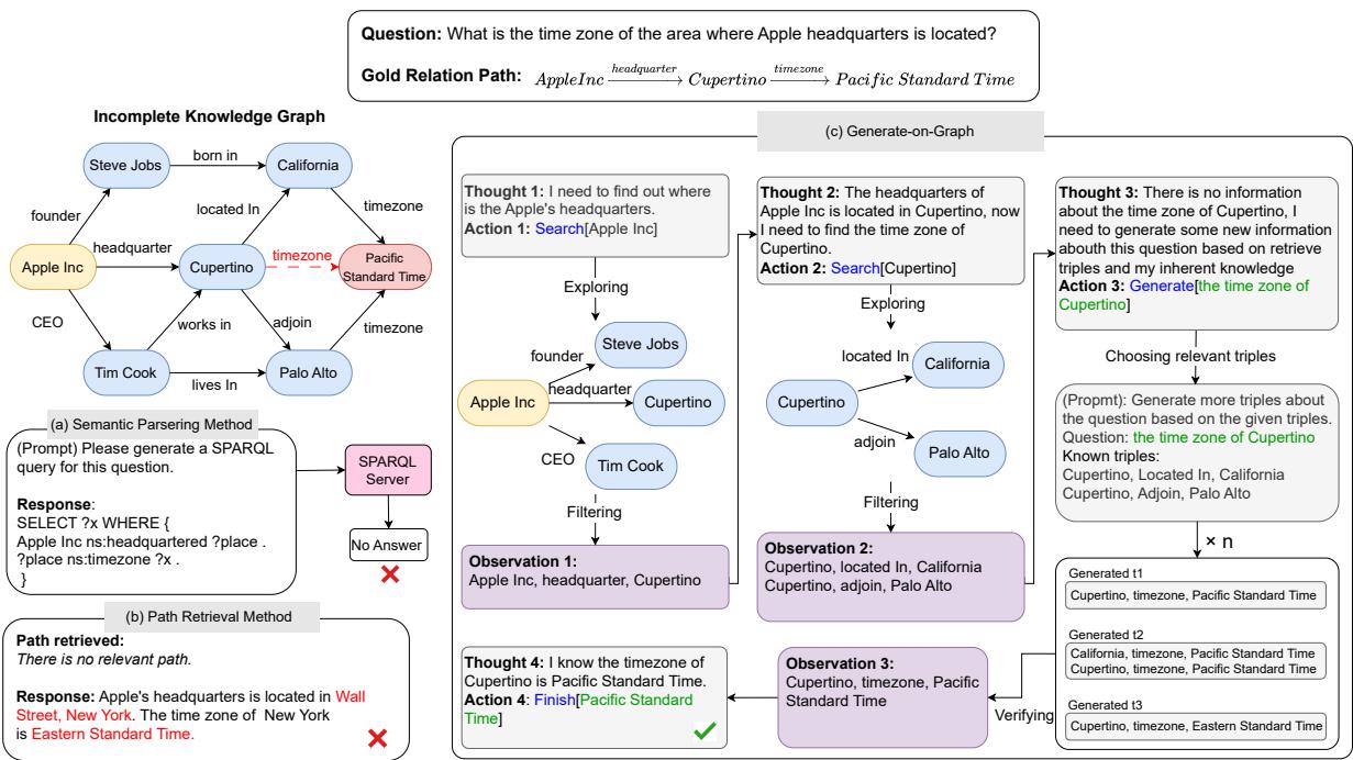 图 3: 三种方法解决 IKGQA 的比较。虽然语义解析 (a) 和路径检索 (b) 因数据缺失或路径错误而失败，但 GoG (c) 通过生成缺失的 &rsquo;timezone&rsquo; 三元组成功填补了空白。