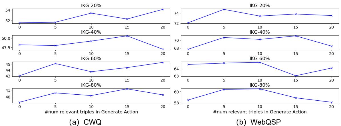 图 4: GoG 在生成动作中具有不同数量相关三元组时的 Hits@1 分数。当模型拥有适量的上下文 (5-10 个三元组) 时，性能通常达到峰值。