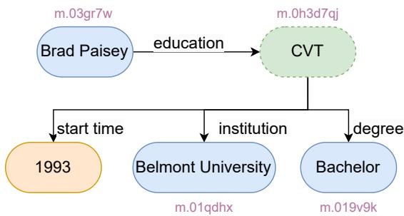 图 5: Freebase 数据集中的复合值类型 (CVTs) 示例。这些复杂的结构常常使许多路径检索算法感到困惑。