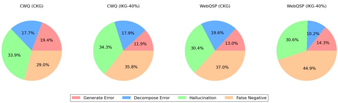 图 6: GoG 的错误比例。&lsquo;Hallucination&rsquo; (幻觉) 仍然是错误的重要来源，其次是 &lsquo;False Negatives&rsquo; (假阴性，通常由于精确字符串匹配失败导致) 。