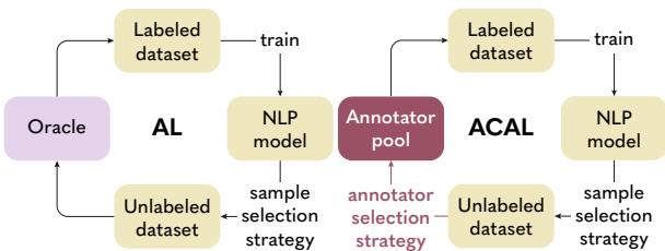 传统主动学习 (左) 与标注者中心的主动学习 (右) 的对比。