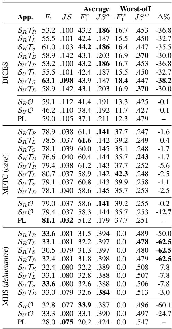 表 1: 显示标注预算减少的性能对比。