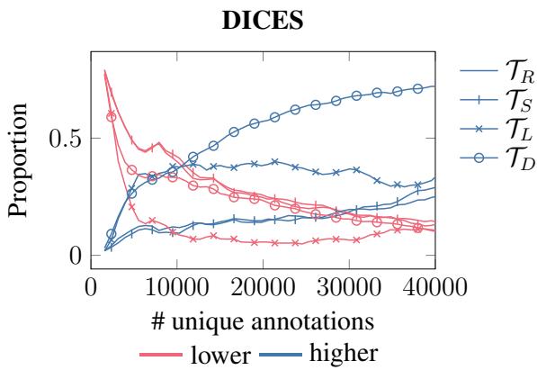 按 ACAL 策略导致更高/更低熵的数据样本比例。
