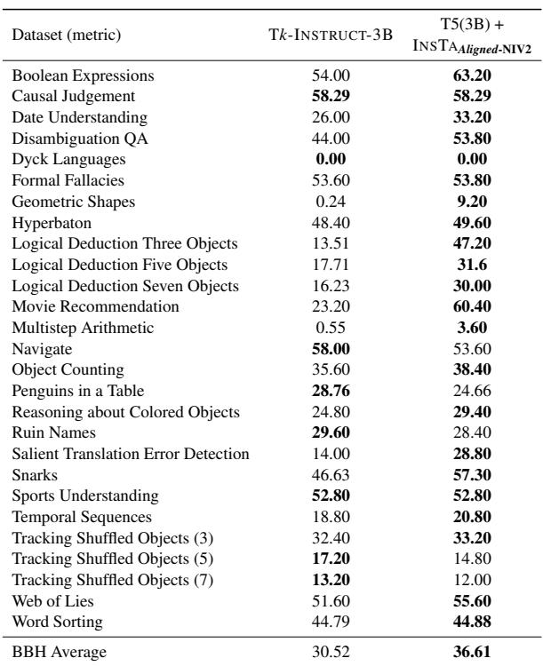DSTA 与 INSTA 的性能比较。