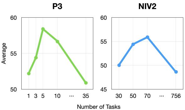 折线图显示性能在特定任务数量处达到峰值。
