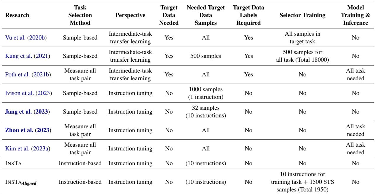 基于样本与基于指令的比较表。