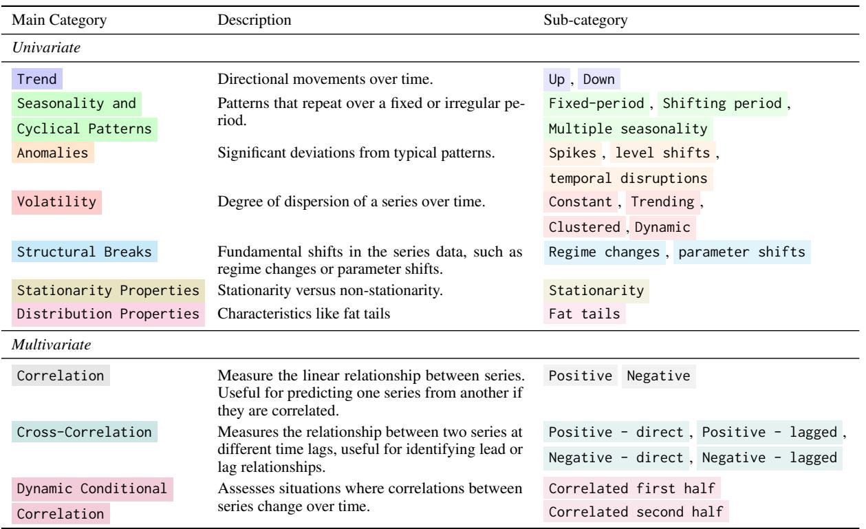 Table 1: Taxonomy of time series characteristics.