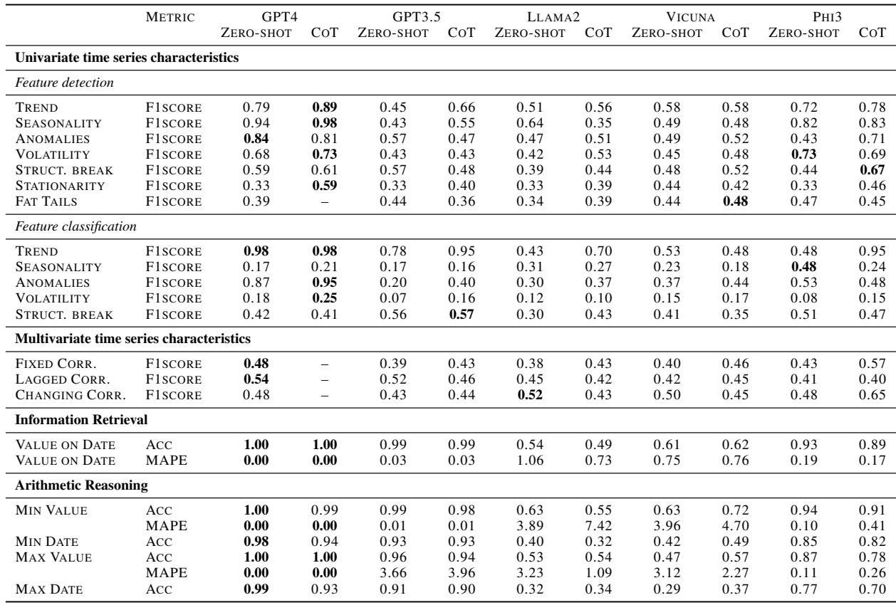 Table 2: Performances across all reasoning tasks (Bold indicates best performance).