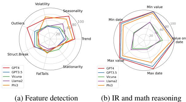 Figure 2: Feature detection and arithmetic reasoning scores of GPT4, GPT3.5, Vicuna, Llama2 and Phi3.