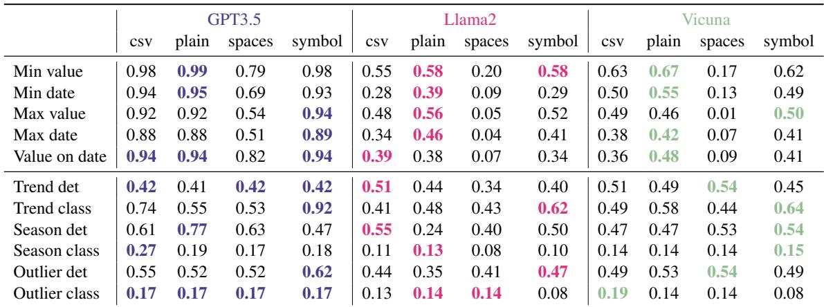 Table 4: Top: Time series feature detection and clasification performance measured with F1 score.Botom: Time series information retrieval and arithmetic reasoning performance measured by accuracy for different time series formats. (Bold indicates best performance)