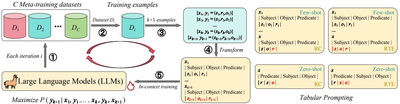 MICRE 元训练工作流程概览。该过程包括从多个数据集中采样，使用表格化提示格式化示例，并训练大语言模型在上下文学习设置中预测最终输出。