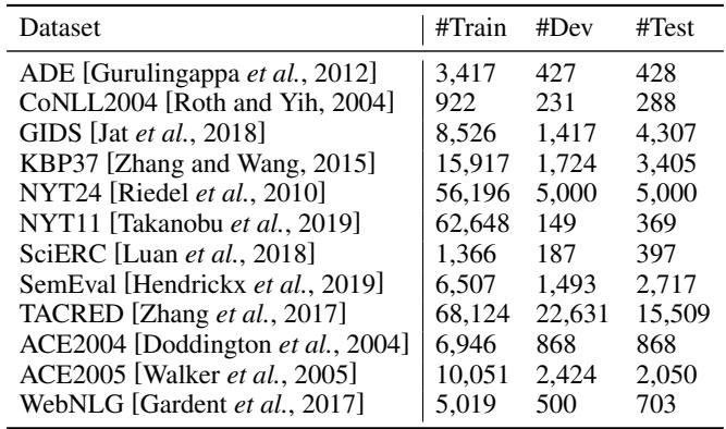用于 MICRE 元训练的 12 个数据集的统计信息。