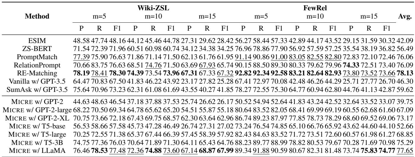 零样本关系分类 (RC) 结果。MICRE 结合 LLaMA (7B) 取得了最先进或具有竞争力的性能，尤其是在未见关系数量 (m) 增加时。