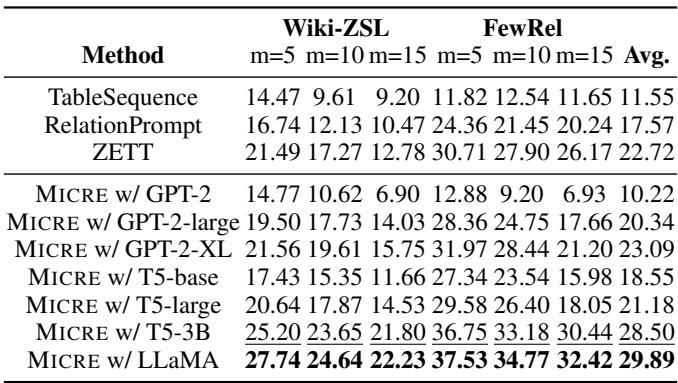 零样本关系三元组抽取 (RTE) 结果。MICRE 结合 T5-3B 和 LLaMA-7B 等较大模型，显著优于先前的最先进方法。