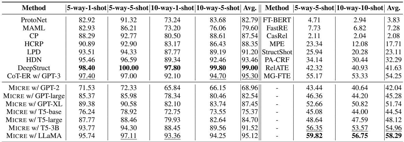 FewRel 数据集上的少样本关系分类 (RC) 和关系三元组抽取 (RTE) 结果。MICRE 在各方面均取得优异表现。
