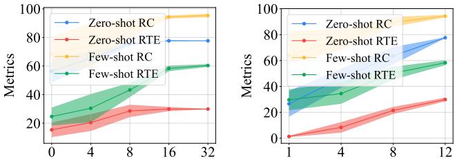 上下文训练示例数量 (k) 和元训练数据集数量 (C) 的消融研究。性能随示例和数据集增多而提高，但存在一定饱和效应。底部为错误分析示例。